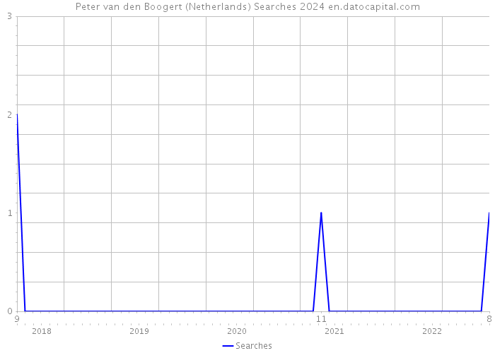 Peter van den Boogert (Netherlands) Searches 2024 