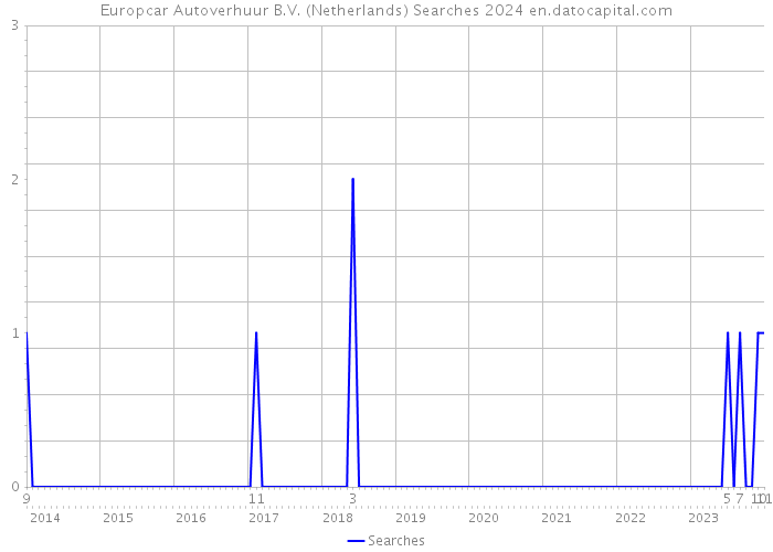 Europcar Autoverhuur B.V. (Netherlands) Searches 2024 