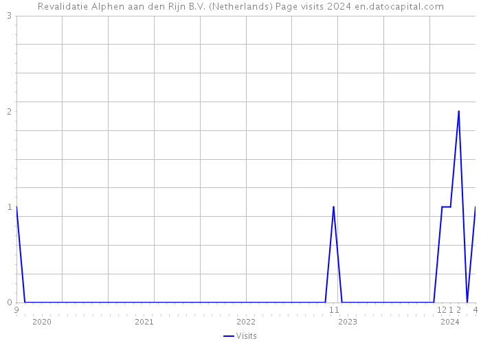 Revalidatie Alphen aan den Rijn B.V. (Netherlands) Page visits 2024 
