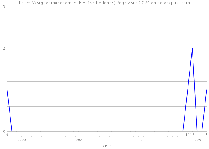 Priem Vastgoedmanagement B.V. (Netherlands) Page visits 2024 