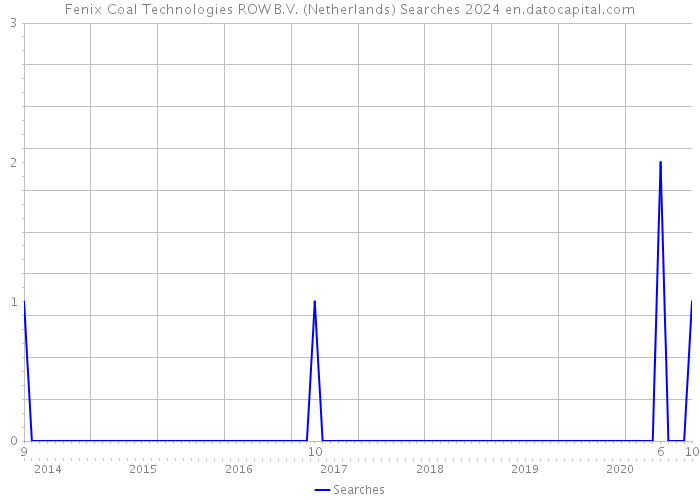 Fenix Coal Technologies ROW B.V. (Netherlands) Searches 2024 