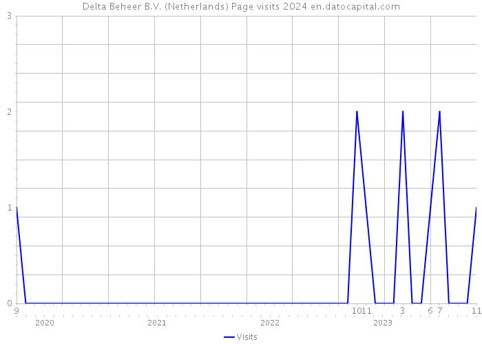 Delta Beheer B.V. (Netherlands) Page visits 2024 