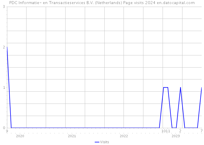 PDC Informatie- en Transactieservices B.V. (Netherlands) Page visits 2024 