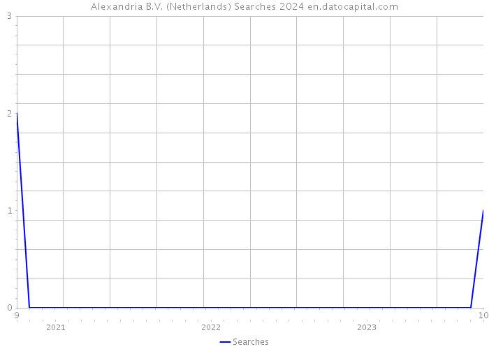 Alexandria B.V. (Netherlands) Searches 2024 