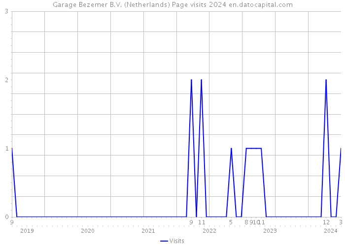 Garage Bezemer B.V. (Netherlands) Page visits 2024 