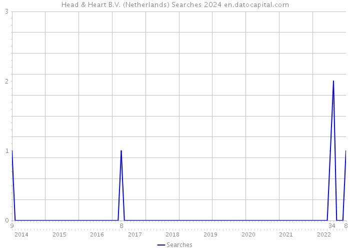 Head & Heart B.V. (Netherlands) Searches 2024 