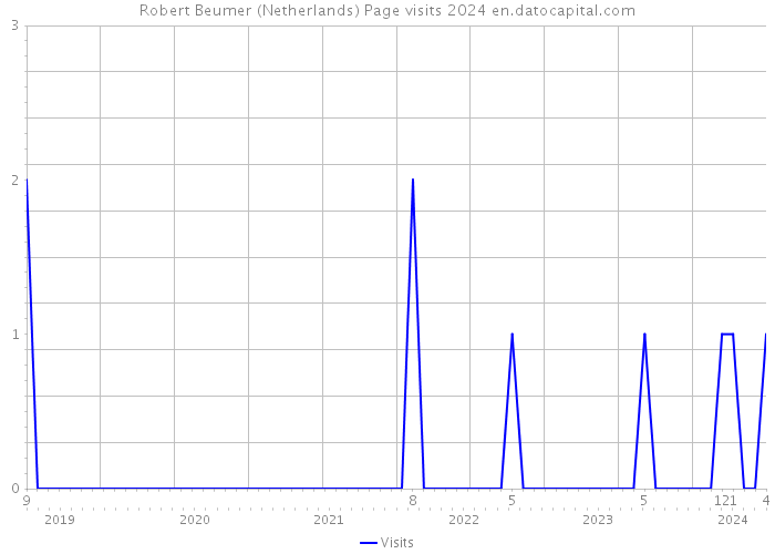 Robert Beumer (Netherlands) Page visits 2024 