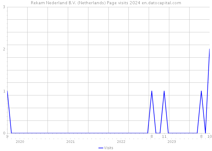 Rekam Nederland B.V. (Netherlands) Page visits 2024 
