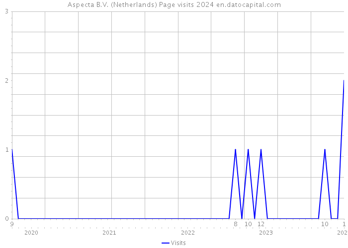 Aspecta B.V. (Netherlands) Page visits 2024 