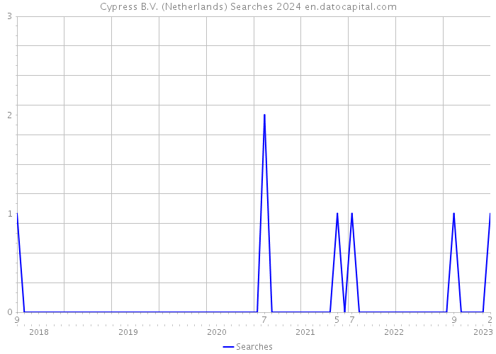Cypress B.V. (Netherlands) Searches 2024 