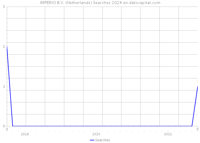 IMPERIO B.V. (Netherlands) Searches 2024 