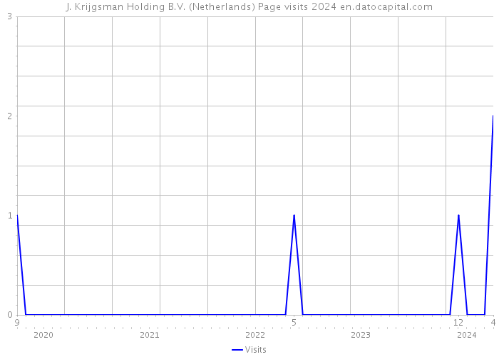 J. Krijgsman Holding B.V. (Netherlands) Page visits 2024 