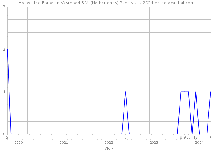 Houweling Bouw en Vastgoed B.V. (Netherlands) Page visits 2024 