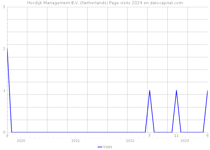 Hordijk Management B.V. (Netherlands) Page visits 2024 