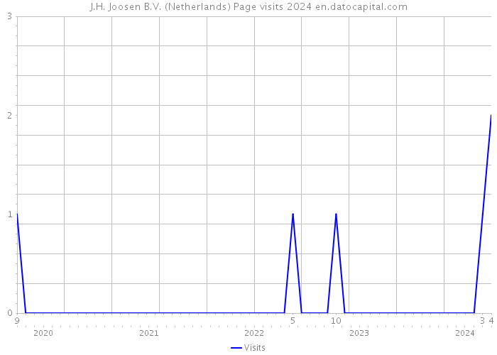 J.H. Joosen B.V. (Netherlands) Page visits 2024 