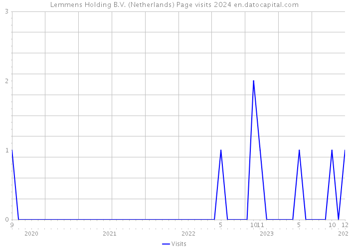 Lemmens Holding B.V. (Netherlands) Page visits 2024 