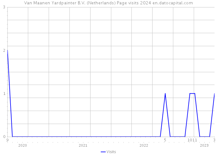 Van Maanen Yardpainter B.V. (Netherlands) Page visits 2024 