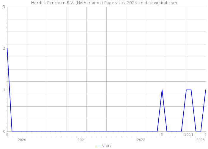 Hordijk Pensioen B.V. (Netherlands) Page visits 2024 