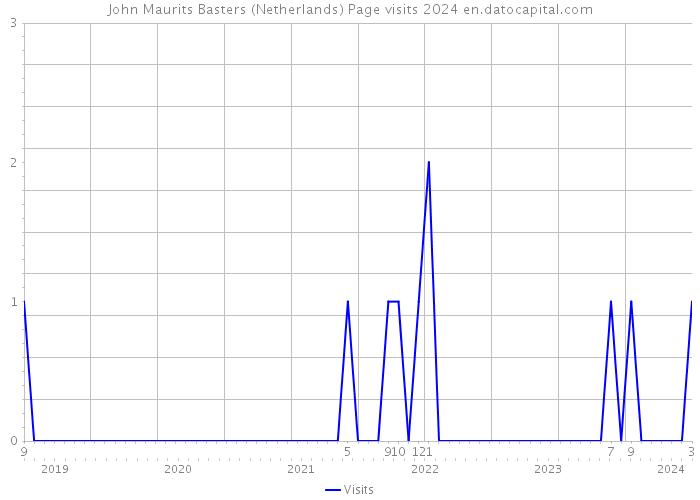 John Maurits Basters (Netherlands) Page visits 2024 