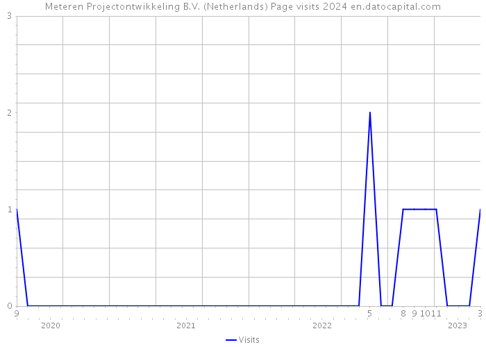 Meteren Projectontwikkeling B.V. (Netherlands) Page visits 2024 