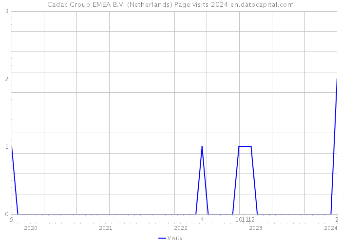 Cadac Group EMEA B.V. (Netherlands) Page visits 2024 