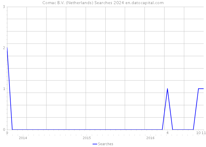 Comac B.V. (Netherlands) Searches 2024 