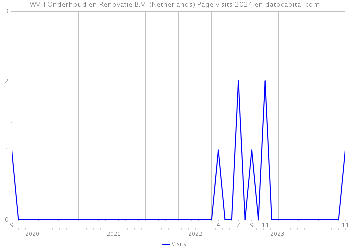 WVH Onderhoud en Renovatie B.V. (Netherlands) Page visits 2024 