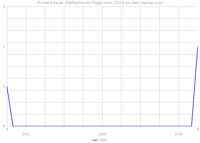 Richard Kwak (Netherlands) Page visits 2024 