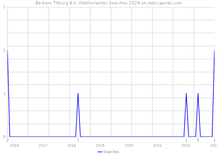 Beckers Tilburg B.V. (Netherlands) Searches 2024 