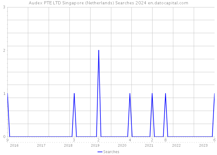 Audex PTE LTD Singapore (Netherlands) Searches 2024 