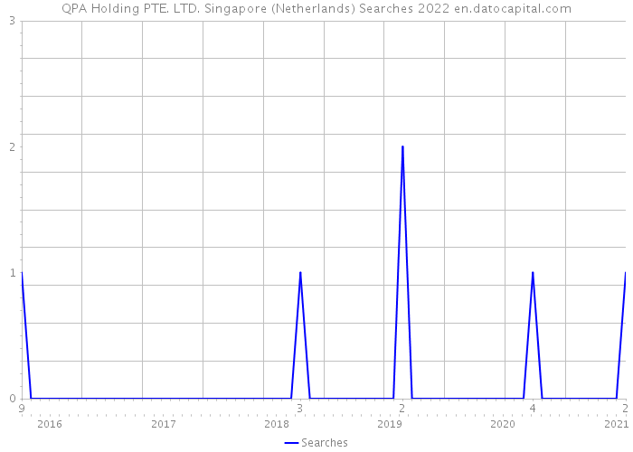 QPA Holding PTE. LTD. Singapore (Netherlands) Searches 2022 