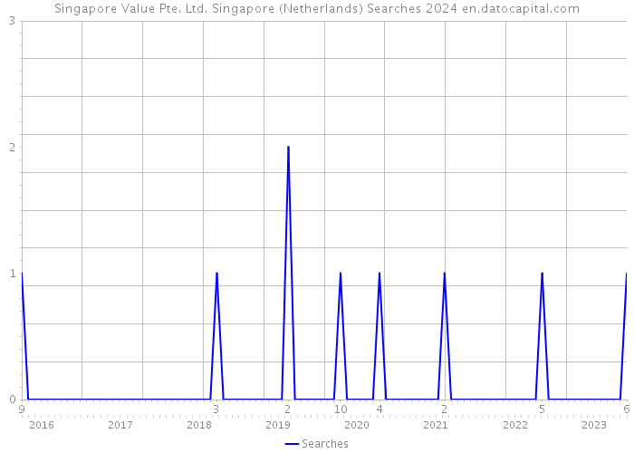 Singapore Value Pte. Ltd. Singapore (Netherlands) Searches 2024 