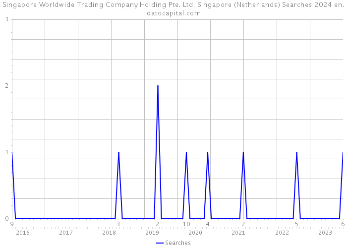 Singapore Worldwide Trading Company Holding Pte. Ltd. Singapore (Netherlands) Searches 2024 