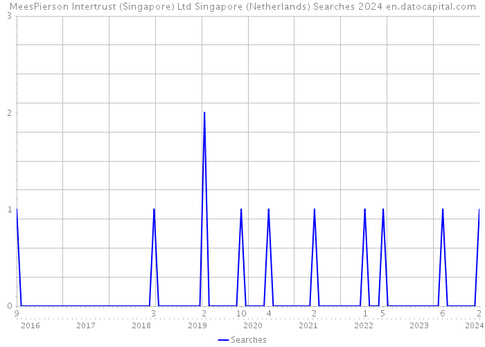 MeesPierson Intertrust (Singapore) Ltd Singapore (Netherlands) Searches 2024 