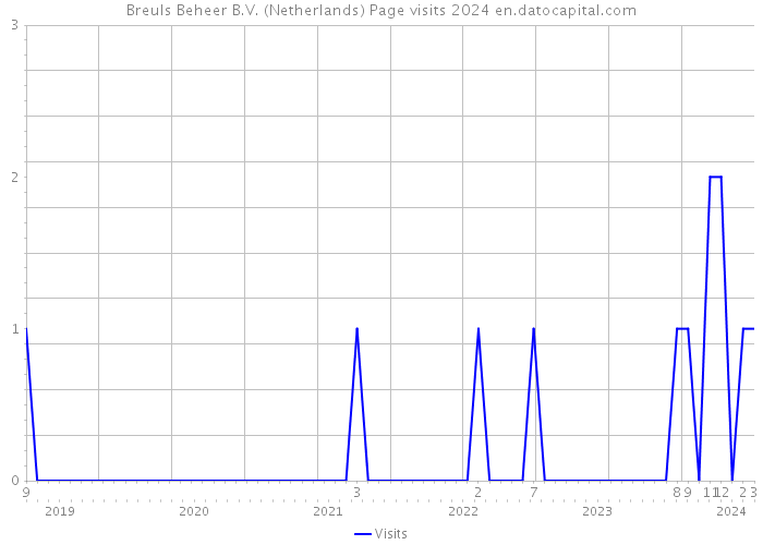 Breuls Beheer B.V. (Netherlands) Page visits 2024 