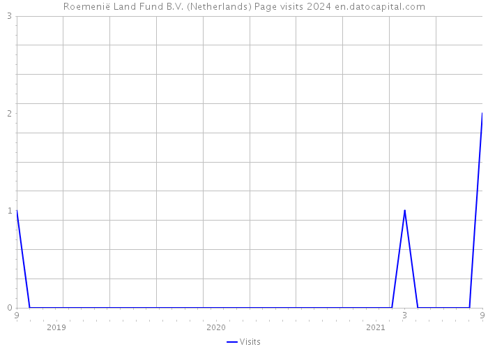 Roemenië Land Fund B.V. (Netherlands) Page visits 2024 