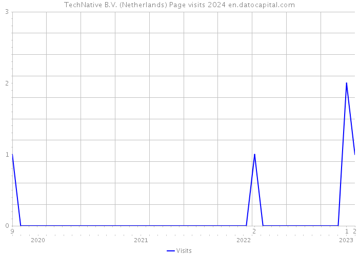 TechNative B.V. (Netherlands) Page visits 2024 