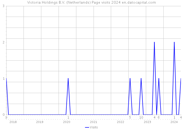 Victoria Holdings B.V. (Netherlands) Page visits 2024 