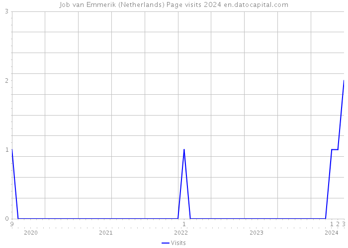 Job van Emmerik (Netherlands) Page visits 2024 