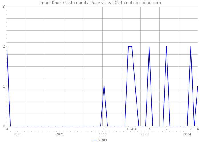 Imran Khan (Netherlands) Page visits 2024 