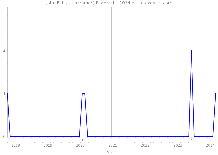 John Bell (Netherlands) Page visits 2024 