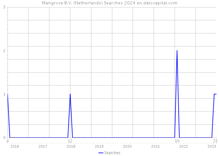 Mangrove B.V. (Netherlands) Searches 2024 