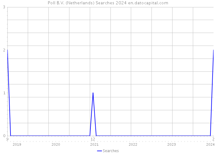 Poll B.V. (Netherlands) Searches 2024 