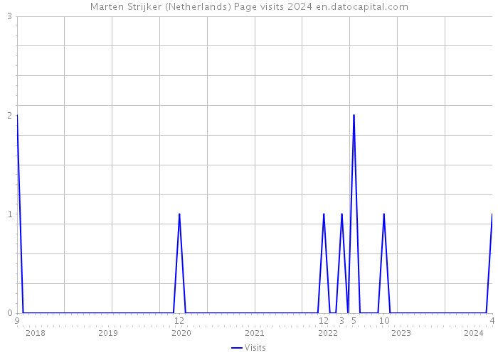 Marten Strijker (Netherlands) Page visits 2024 