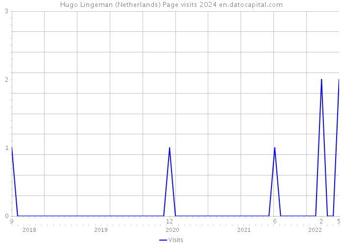 Hugo Lingeman (Netherlands) Page visits 2024 