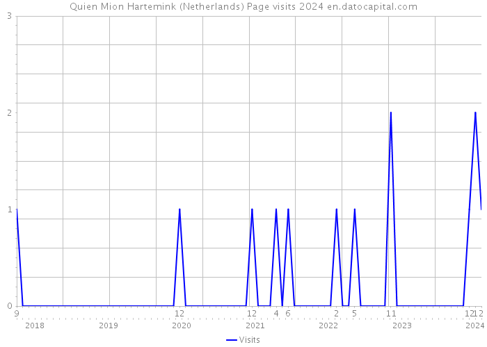 Quien Mion Hartemink (Netherlands) Page visits 2024 