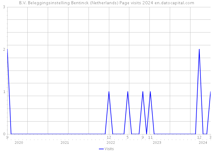 B.V. Beleggingsinstelling Bentinck (Netherlands) Page visits 2024 