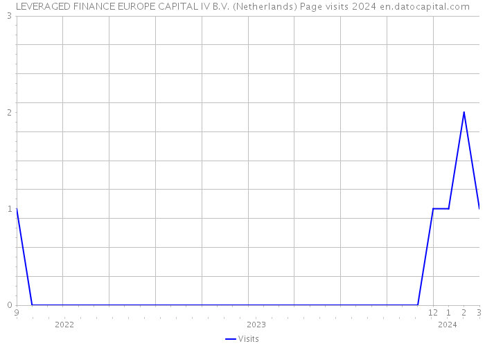 LEVERAGED FINANCE EUROPE CAPITAL IV B.V. (Netherlands) Page visits 2024 