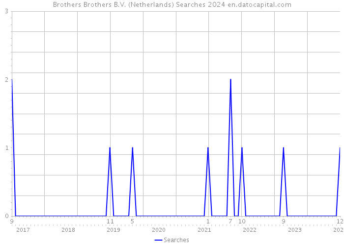 Brothers Brothers B.V. (Netherlands) Searches 2024 