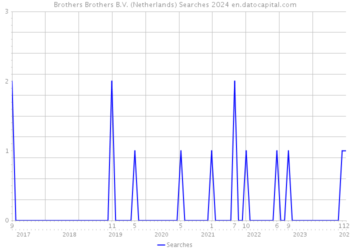 Brothers Brothers B.V. (Netherlands) Searches 2024 